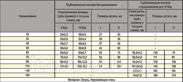 Гибкие трубы, пи трубы, фитинги для труб из сшитого полиэтилена