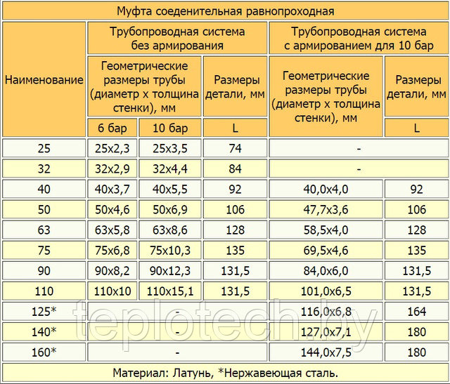 Гибкие трубы, пи трубы, фитинги для труб из сшитого полиэтилена, гибкие пи трубы, муфты, инженерные коммуникации