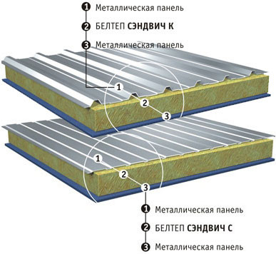 Белтеп для сэндвич-панелей (минераловатные плиты, белтеп, минеральная вата)