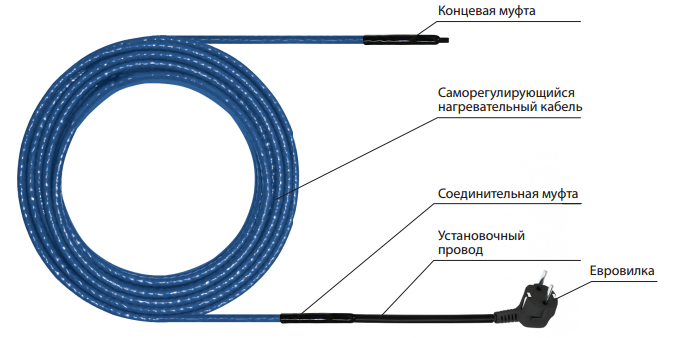 САМОРЕГУЛИРУЮЩИЙСЯ ГРЕЮЩИЙ КАБЕЛЬ 7 МЕТРОВ ВНУТРЬ ТРУБЫ ДЛЯ ВОДОПРОВОДА 15 ВТ/М ГОТОВАЯ СЕКЦИЯ С САЛЬНИКОМ - фото 8 - id-p44805573