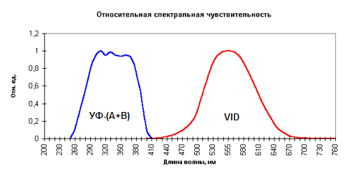 Анемометр + Термогигрометр + Люксметр + Яркомер + УФ-радиометр "ТКА-ПКМ"(65) с поверкой - фото 3 - id-p45781300