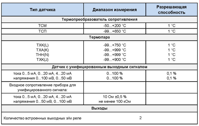 Прибор ТРМ501 - характеристики