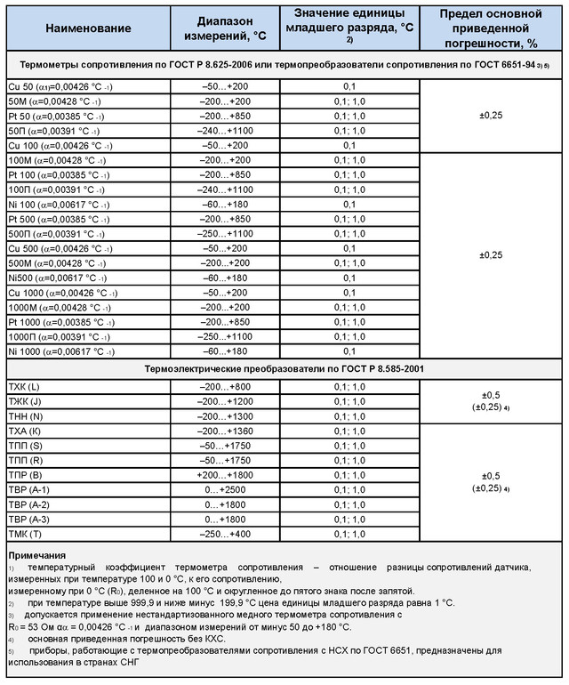 ПИД-регулятор ТРМ10 - характеристики