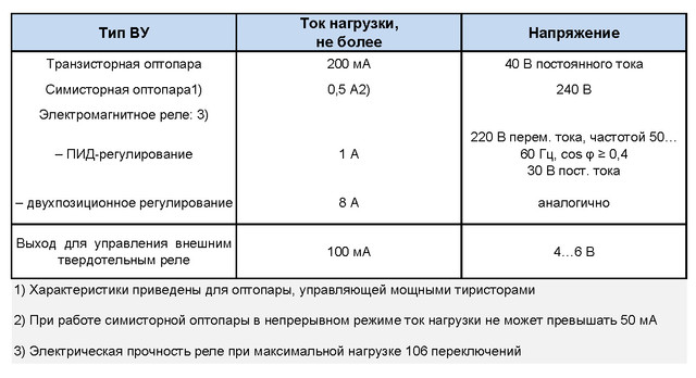 ТРМ210 овен - характеристики