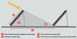 Солнечные коллекторы и варианты их установки