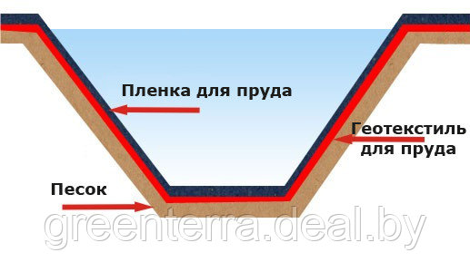 Геотекстиль для пруда