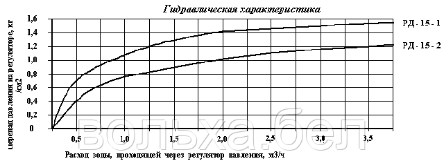 РД_Гидравлическая_характеристика