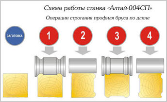 Станок фрезерный для строительного бруса "Алтай-004-СП", фото 2