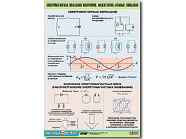 Таблица демонстрационная "Электромагнитные и молекулярно-атомные колебания" (винил 100х140)