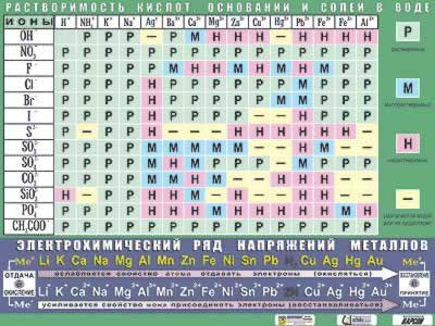 Таблица дем. "Растворимость кислот, оснований и солей в воде" (формат А0, матовое ламинирование)