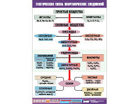 Таблица демонстрационная "Генетическая связь неорганических соединений" (винил 70x100)