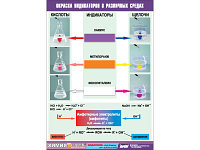 Таблица демонстрационная "Окраска индикаторов в различных средах" (винил 100х140)