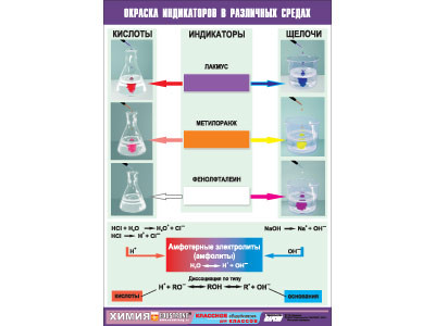 Таблица демонстрационная "Окраска индикаторов в различных средах" (винил 70x100)
