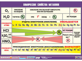 Таблица демонстрационная "Химические свойства металлов" (винил 100х140)