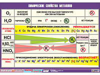 Таблица демонстрационная "Химические свойства металлов" (винил 70x100)