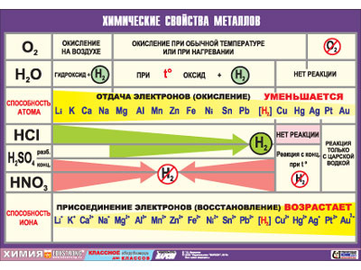 Таблица демонстрационная "Химические свойства металлов" (винил 70x100)