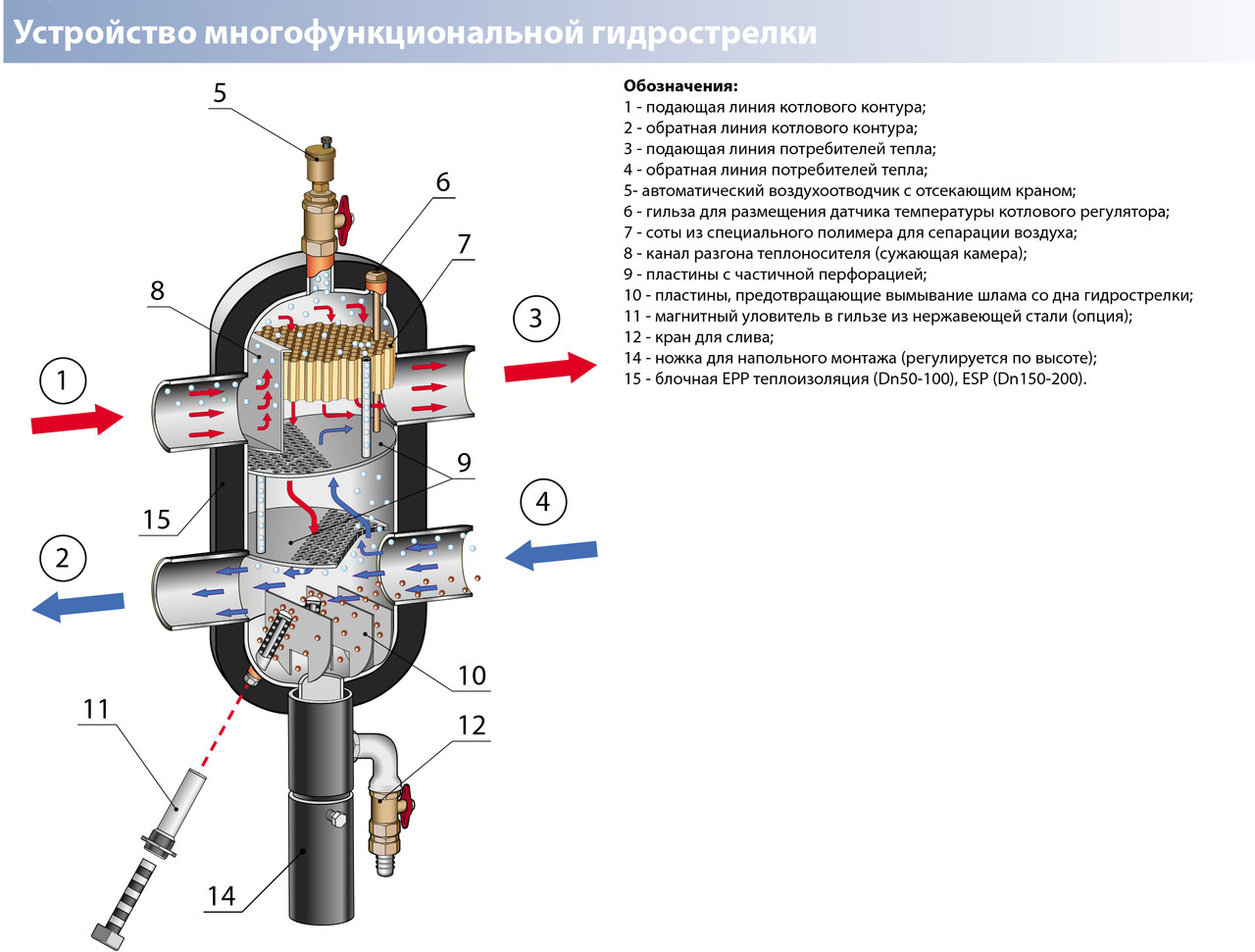 Многофункциональная гидрострелка Meibes большой мощности 135 кВт - фото 3 - id-p48819962