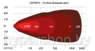 Светодиодные фары "Rigid Industries" E - Серия 6; ближний свет - фото 2 - id-p49224045