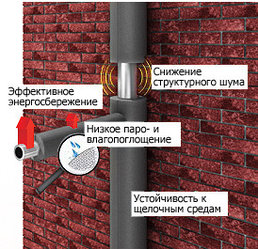 Теплоизоляция для труб Energoflex Super 2 м. (внутр. D 15 - 160 мм, толщина изоляции 6 - 25 мм) 18, 12, 6, ≥4000 μ