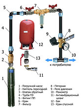 Комплектующие для скважин