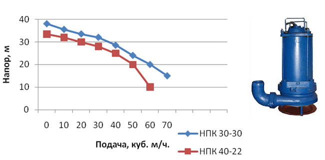 Насос ЦМК 16-27 фекальный с ножом, Мос. нас. з-д