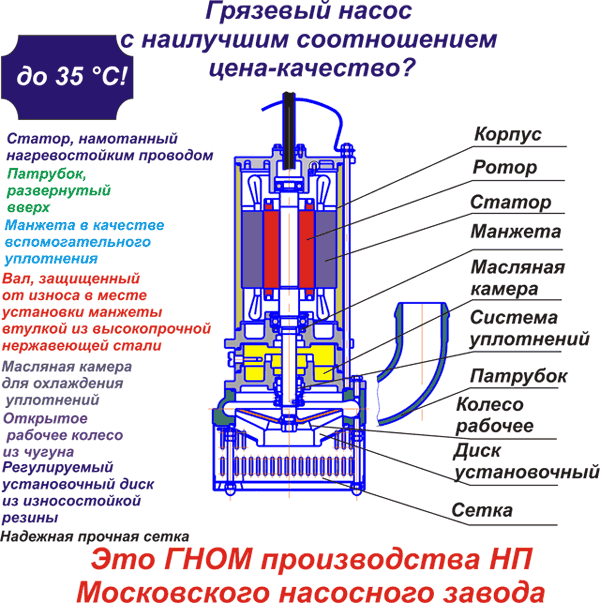 Насос ГНОМ 25-20 - фото 2 - id-p50511600