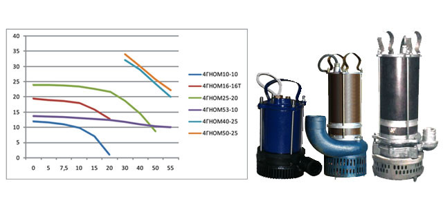 Насос ГНОМ 40-25 - фото 1 - id-p50511622