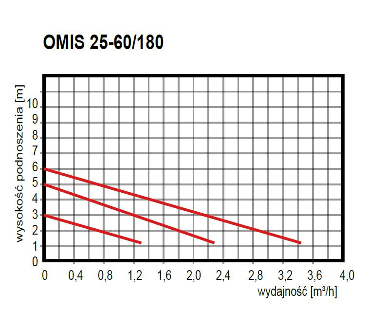 Насос OMNIGENA OMIS 25-60/180 циркуляционный - фото 2 - id-p3067525