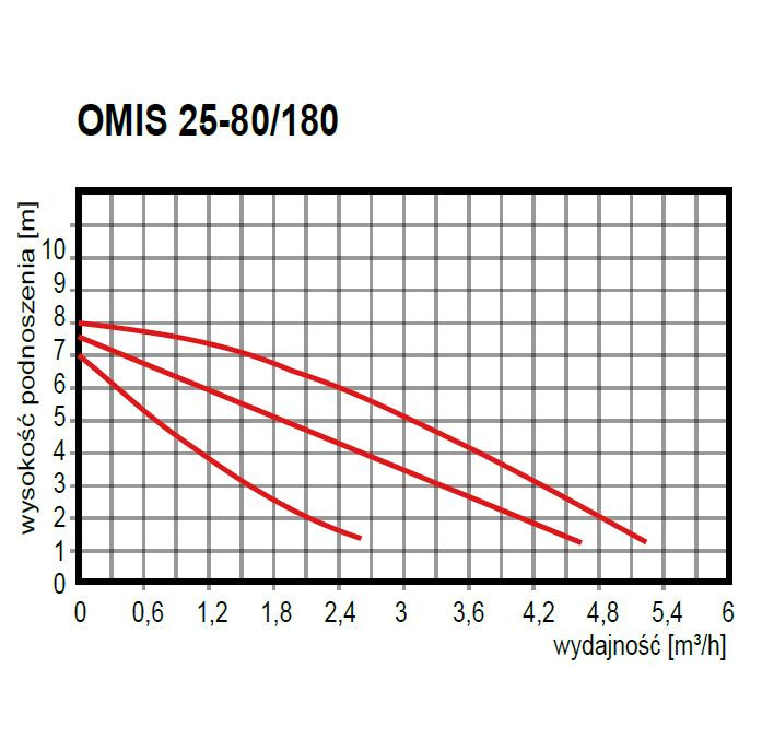 Насос OMNIGENA OMIS 25-80/180 циркуляционный - фото 2 - id-p3067666