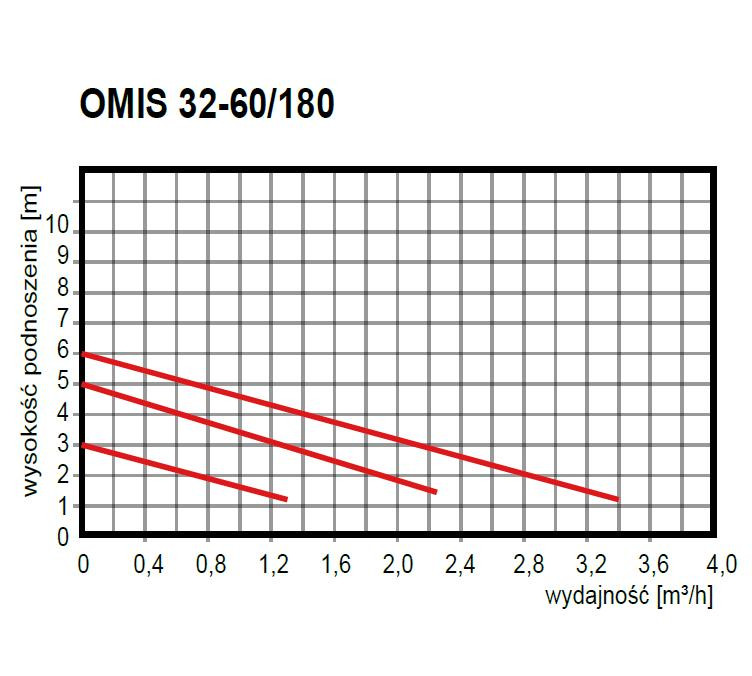 Насос OMNIGENA OMIS 32-60/180 циркуляционный - фото 9 - id-p3067806