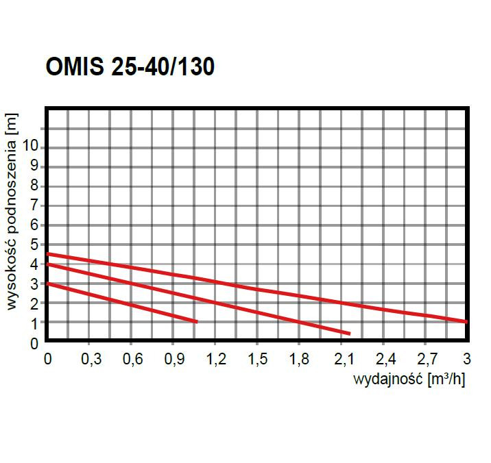 Насос OMNIGENA OMIS 25-40/130 циркуляционный - фото 2 - id-p51897137