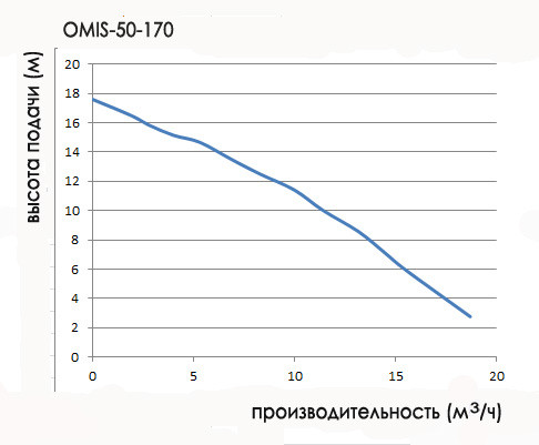 Насос OMNIGENA OMIS 50-170 циркуляционный - фото 2 - id-p11673586