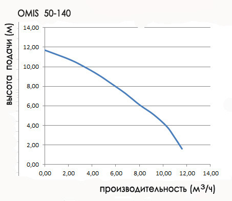 Насос OMNIGENA OMIS 50-140 циркуляционный - фото 2 - id-p51897458