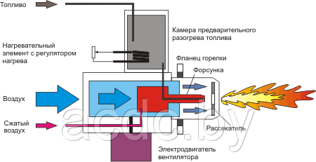 Горелка KROLL KG/UB 55 - фото 2 - id-p52011111