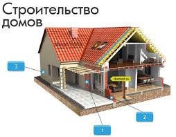  Строительство дома по дизайн проекту