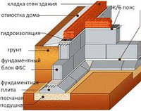 Возведение фундамента из фбс блоков