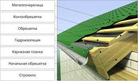 Кровля крыши металочерепицей