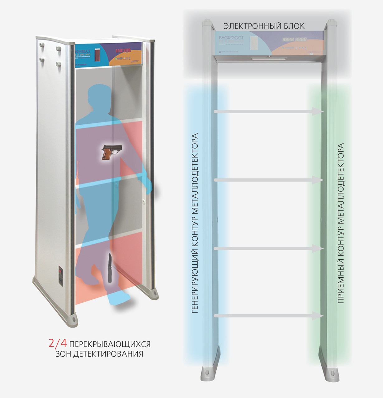 Арочный металлодетектор БЛОКПОСТ РС Z 200/400 - фото 3 - id-p52572149