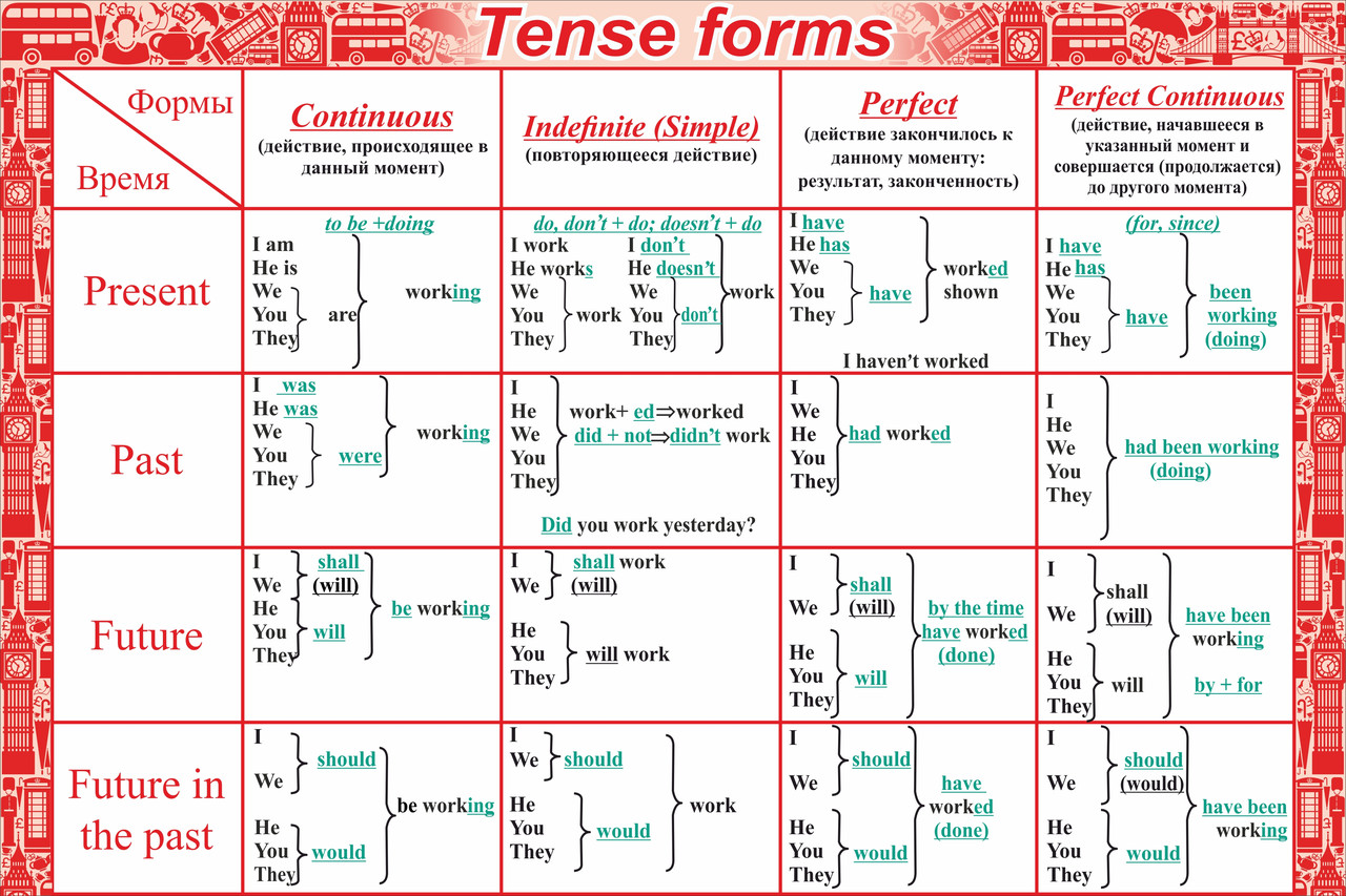 Стенды для кабинета английского языка "Tense forms"  1200 х 800мм