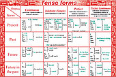 Стенды для кабинета английского языка "Tense forms"  1200 х 800мм