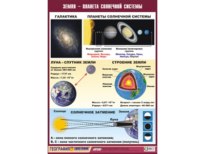 Таблица демонстрационная "Земля - планета Солнечной системы" (винил 100x140) - фото 1 - id-p53924677
