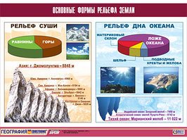 Таблица демонстрационная "Основные формы рельефа Земли" (винил 100х140)