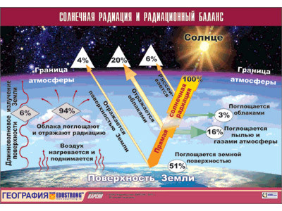 Таблица демонстрационная "Солнечная радиация и радиационный баланс" (винил 100x140) - фото 1 - id-p53991220
