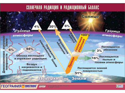 Таблица демонстрационная "Солнечная радиация и радиационный баланс" (винил 70x100) - фото 1 - id-p53991229