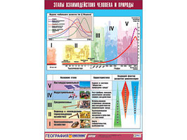 Таблица демонстрационная "Этапы взаимодействия человека и природы" (винил 70x100)