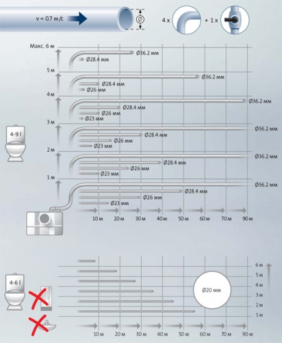 Канализационная установка Grundfos Sololift 2 WC-3 артикул 97775315 - фото 5 - id-p54280277