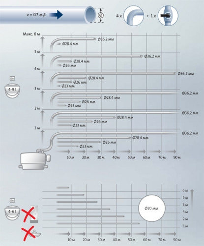 Канализационная установка Grundfos Sololift2 CWC-3 артикул 97775316 - фото 7 - id-p54280827