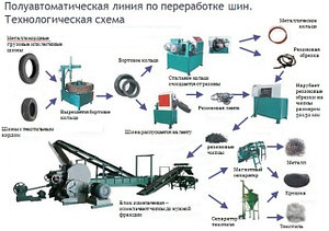 Линия по переработке автомобильных шин