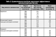 Сравнительные свойства некоторых эффективных заполнителей для бетона.