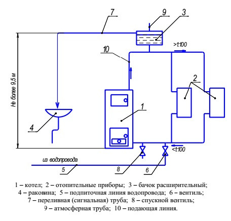 Схема подключения котла КСТ-20 Теплоприбор к отопительной системе с естественной циркуляцией 